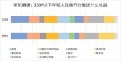 京东发布2022春节送礼消费趋势：年货节首周“年礼”搜索量环比